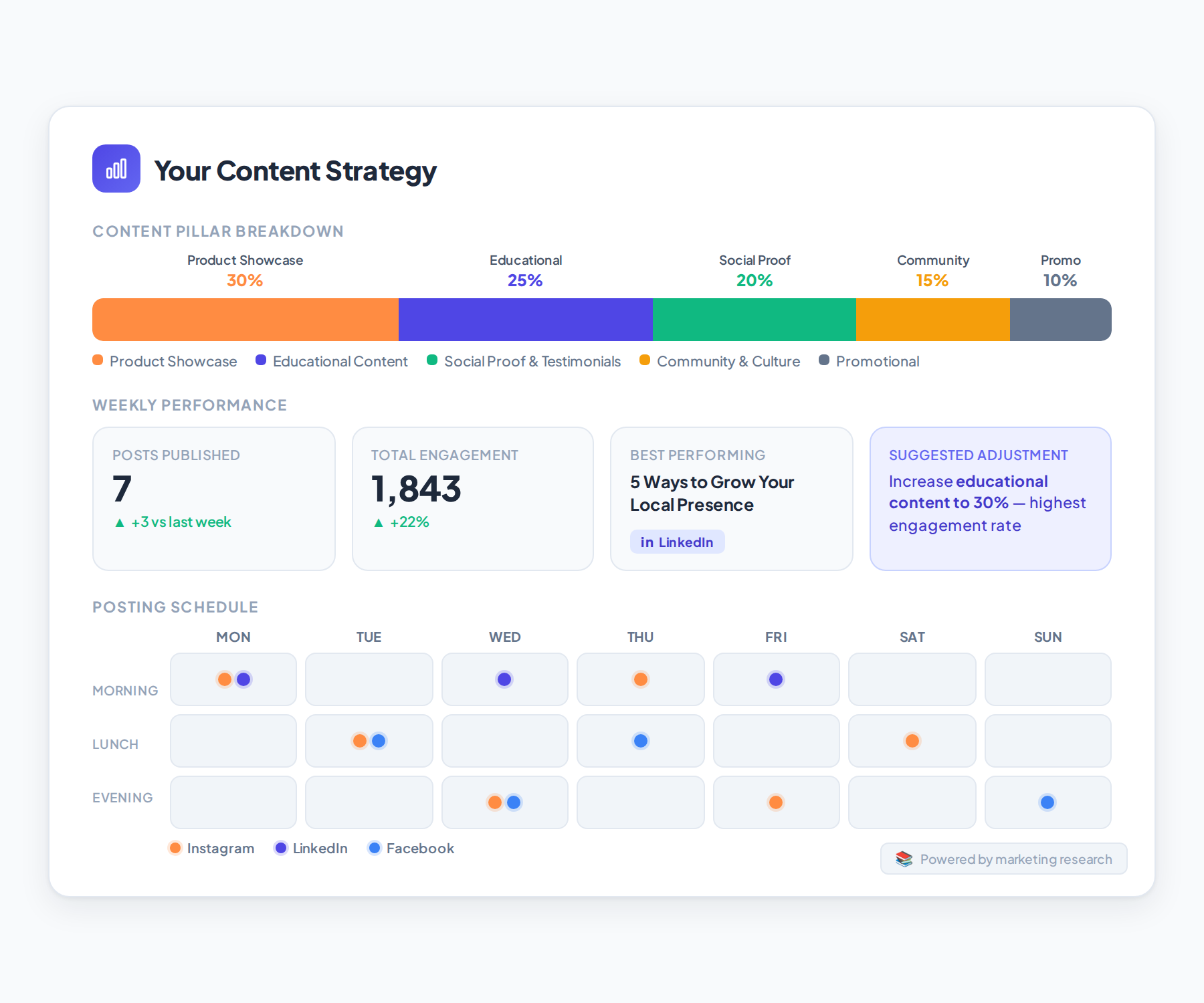 OtterMate content strategy dashboard showing content pillar breakdown, weekly performance metrics, and posting schedule heatmap